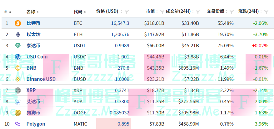 纳指跌超170点，特斯拉市值一夜蒸发1680亿元！美联储理事最新表态；加密币全网24小时又有超6亿元蒸发，啥情况？