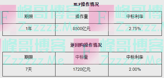 央行缩量平价续作“麻辣粉”8500亿元 分析师：本月5年期以上LPR有可能再度下调