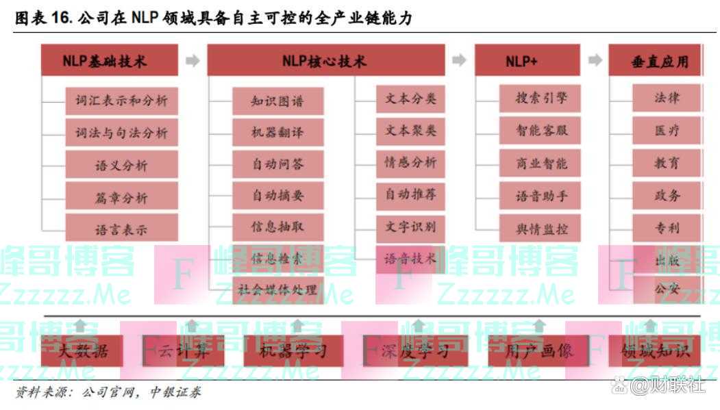 「风口研报·公司」AIGC+虚拟人+政务大数据+机器人，这家稀缺公司具备语义人工智能全产业链能力，客户包括国内外8000多家机构、覆盖金融、媒体、能源、制造多个领域