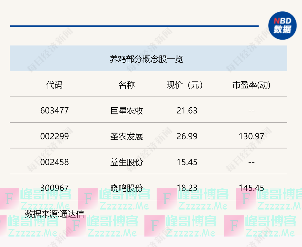 行业风向标｜引种受限致使种鸡紧缺，鸡价涨势不断引板块强势