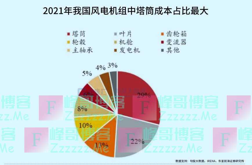 风电，2023年将高光再现