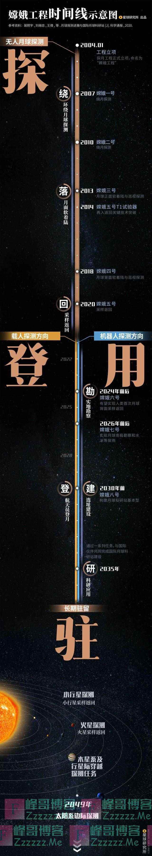 “本站月球，请到火星的乘客在此换乘！”去火星总共分几步？我有一个大胆的想法