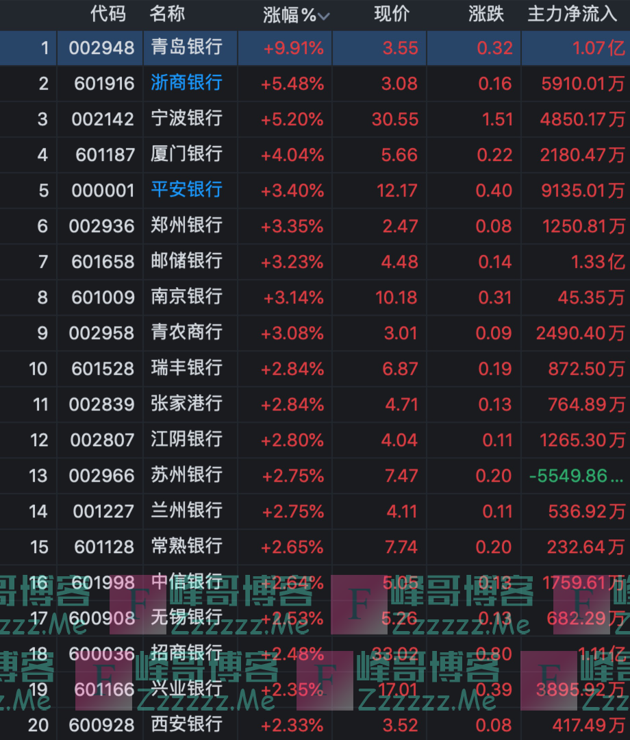 利好“轰炸”银行股大涨！全面降准、托底地产……银行能否走出估值低谷？