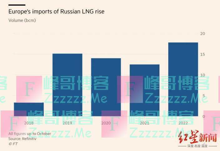 欧洲电力“互连网”或崩溃，从俄进口液化天然气量较去年增长42%，但远远不够