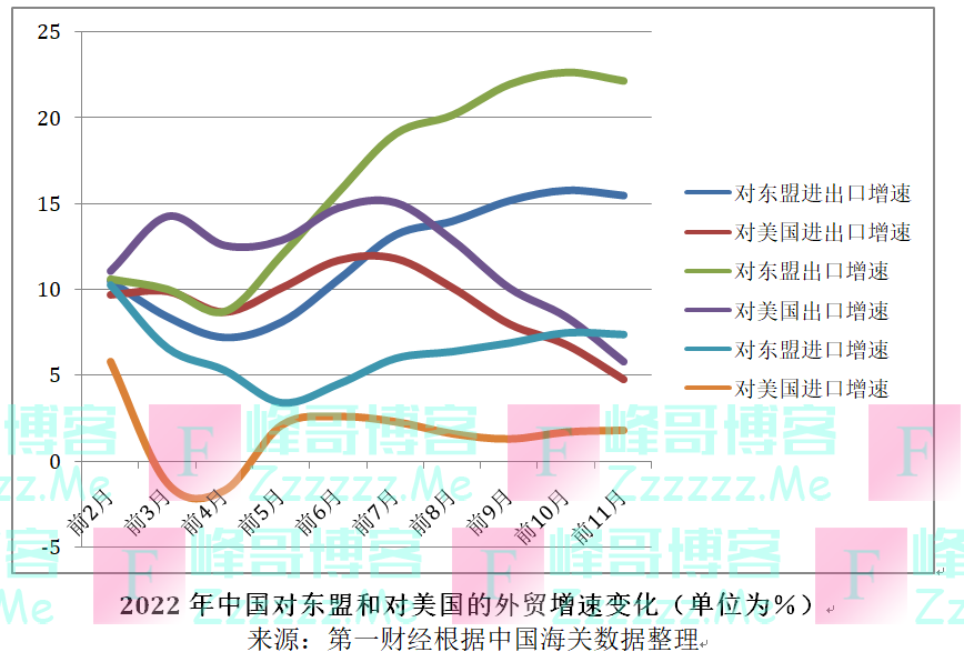 亚洲对美出口下滑明显，敏锐的中国外贸人已开始行动