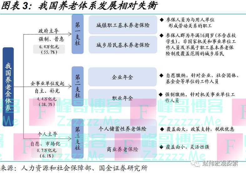 养老金体系改革，影响几何？