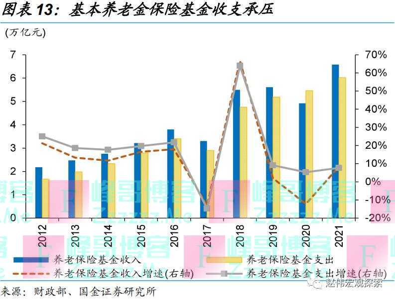 养老金体系改革，影响几何？