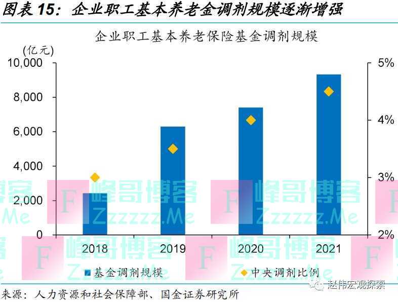 养老金体系改革，影响几何？