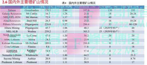 赣锋锂业副总裁：应避免一窝蜂上马锂矿项目，致锂矿价格虚高