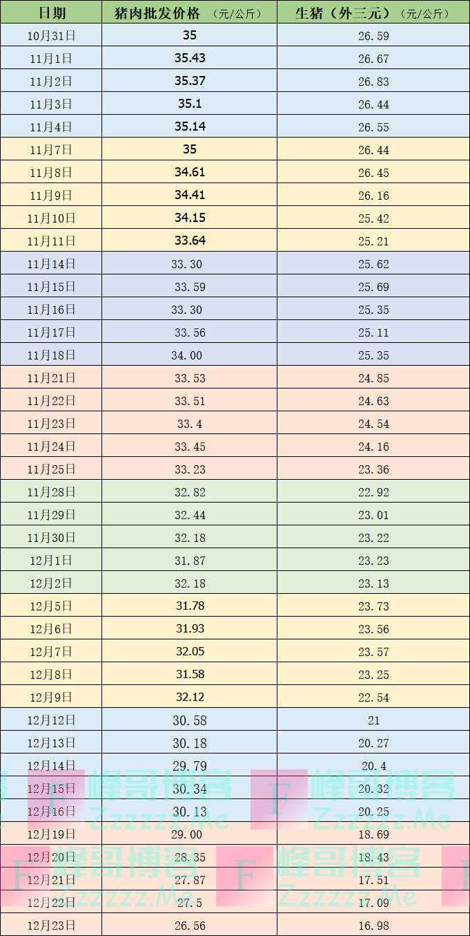 生猪价格继续大幅下跌，双节将至备货需求或将回温