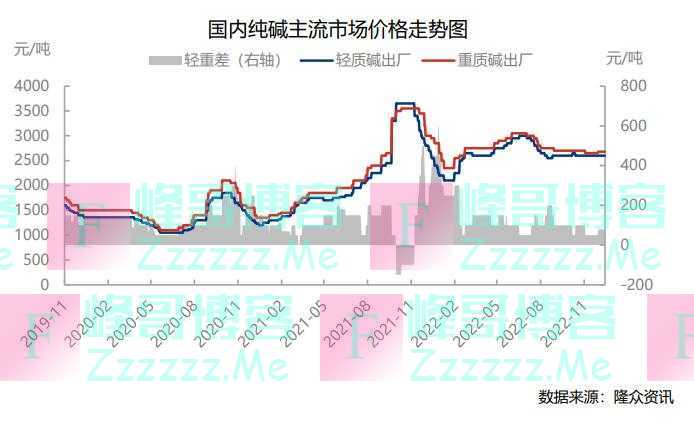 纯碱涨价与硅料降价 背后有什么产业玄机？