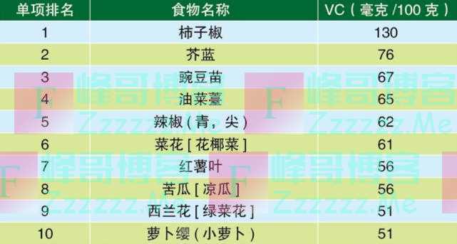 “阳过”之后可以这样吃！增强体质的10大蔬果、蛋白、谷物，一文了解！