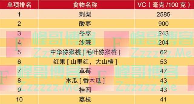 “阳过”之后可以这样吃！增强体质的10大蔬果、蛋白、谷物，一文了解！