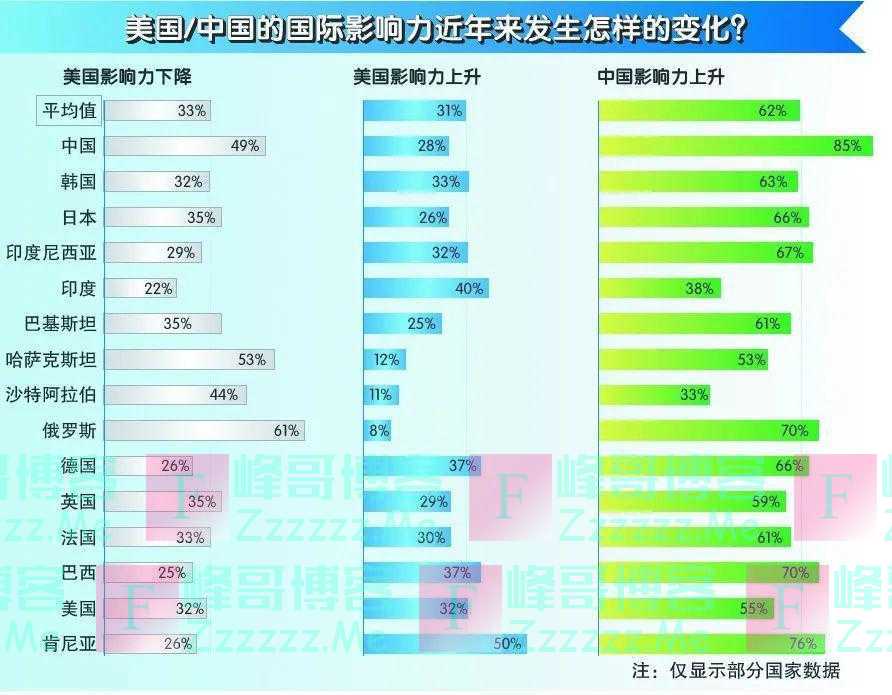 33国调查！认为中国影响力上升的受访者占比62%，而美国是