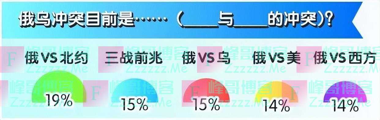 33国调查！认为中国影响力上升的受访者占比62%，而美国是