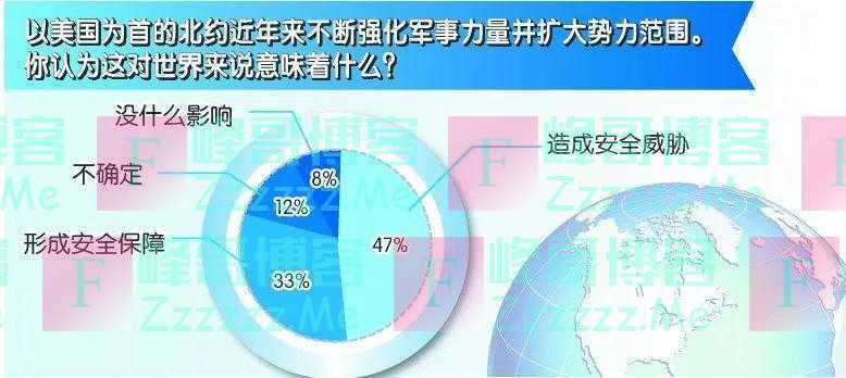 33国调查！认为中国影响力上升的受访者占比62%，而美国是