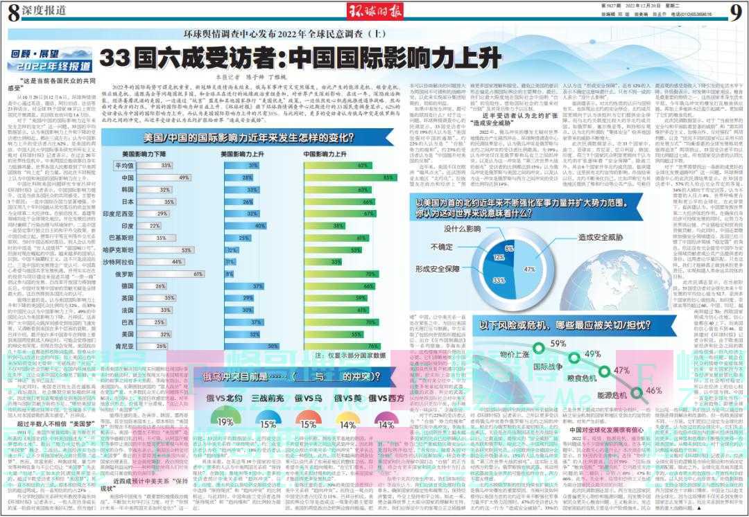 33国调查！认为中国影响力上升的受访者占比62%，而美国是