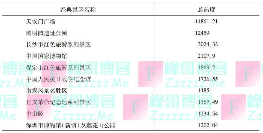 中国红色旅游网络热度：北京市、长沙市最受关注