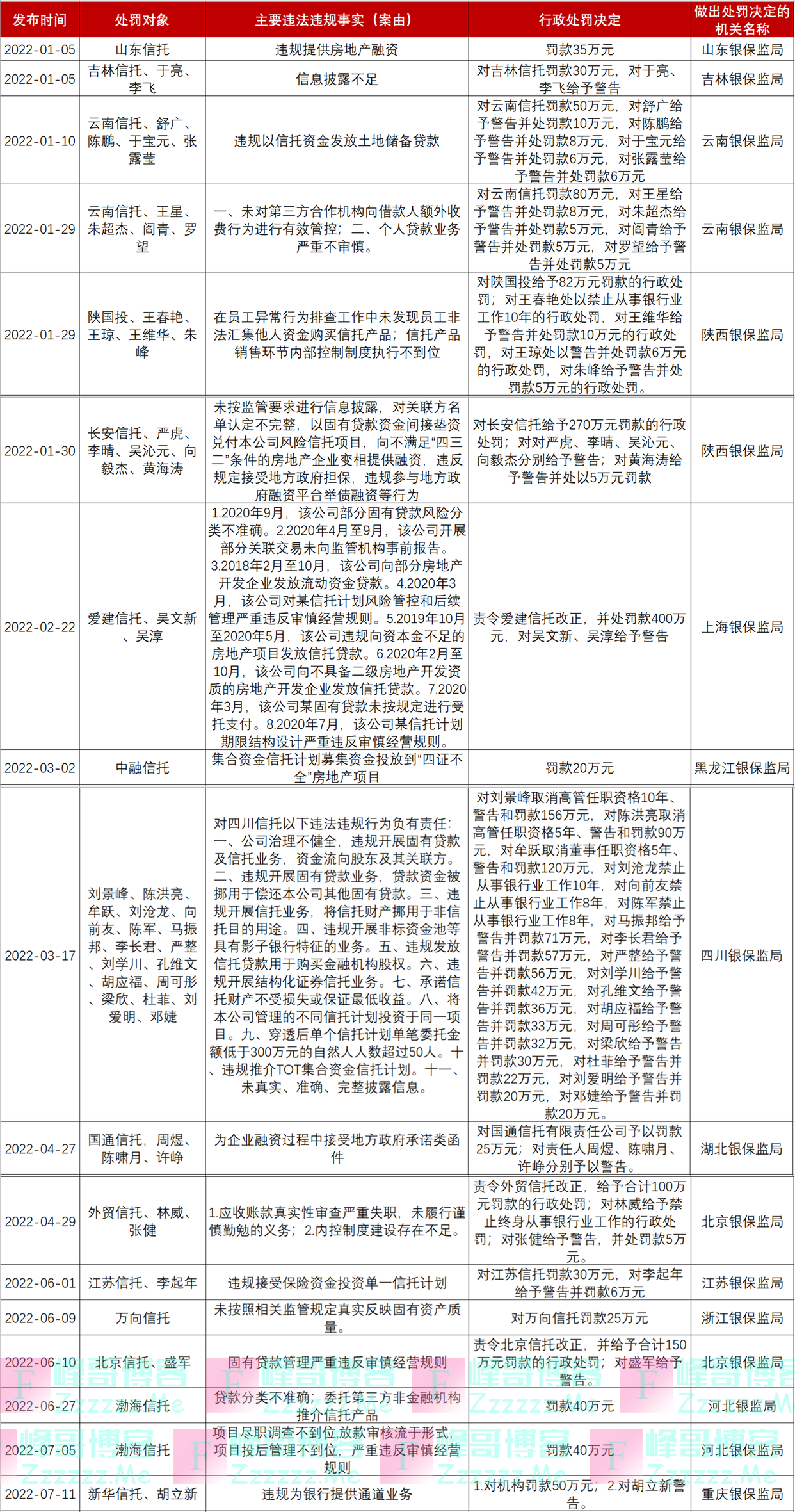 信托业2022年：业务分类改革重塑本源，破产与重整，信保基金稳住“底舱”