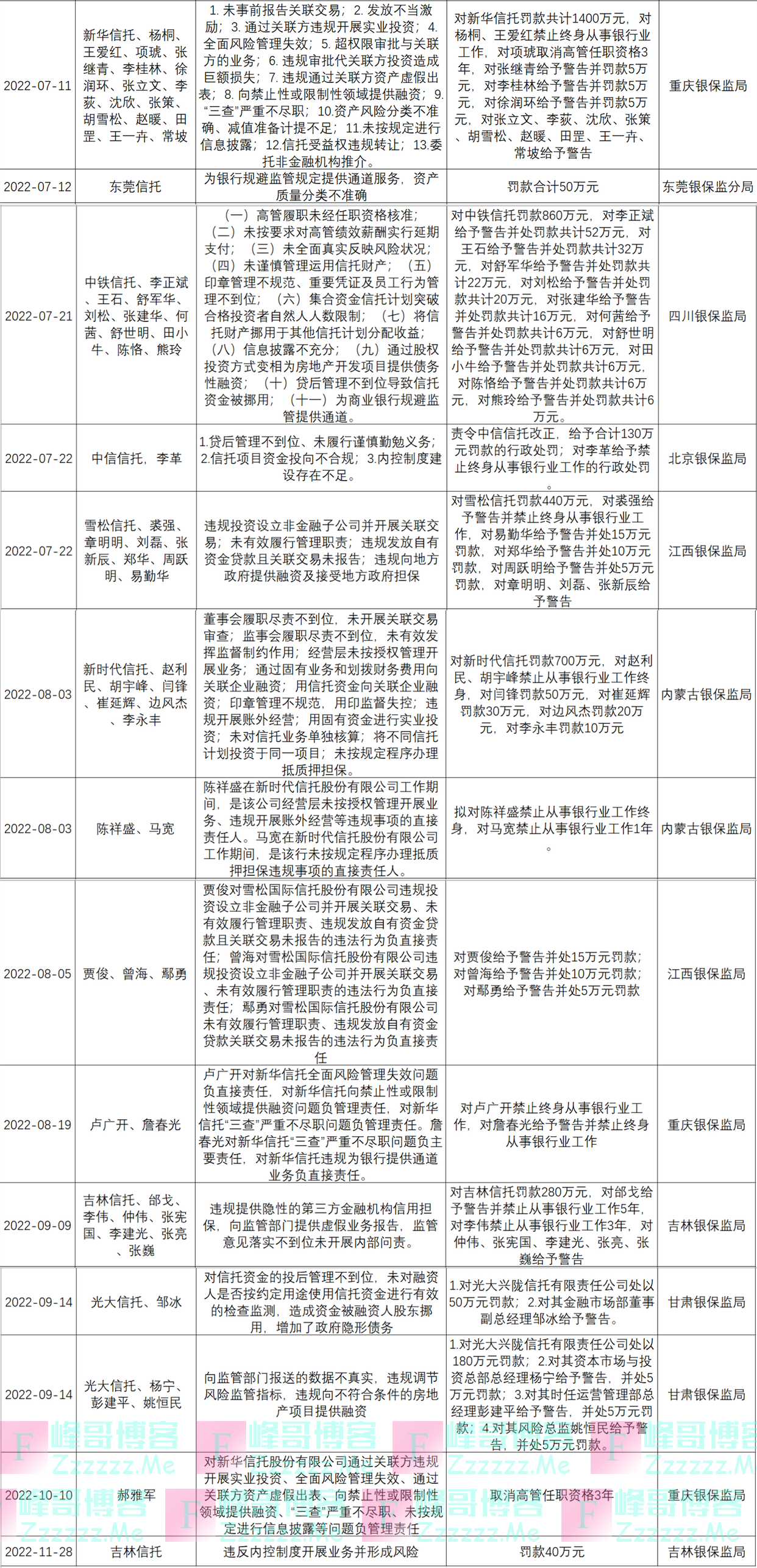 信托业2022年：业务分类改革重塑本源，破产与重整，信保基金稳住“底舱”