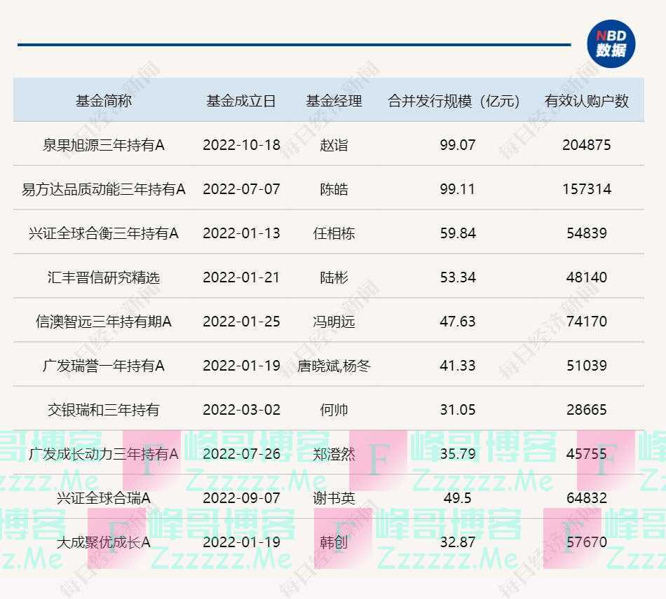 2022年新基金发行惨淡：整体规模腰斩，混合型新发规模下滑超85%！发行规模最大的是TA