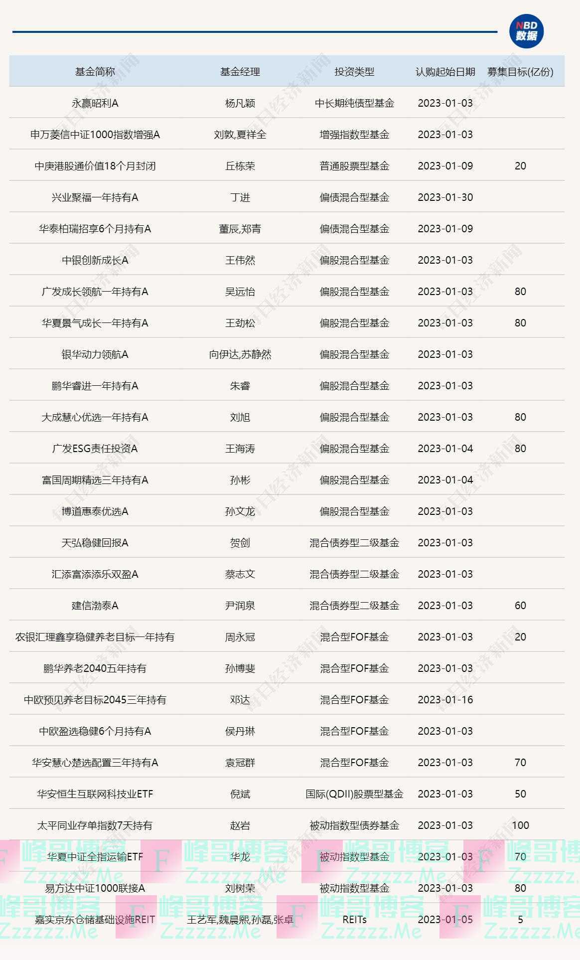 2022年新基金发行惨淡：整体规模腰斩，混合型新发规模下滑超85%！发行规模最大的是TA