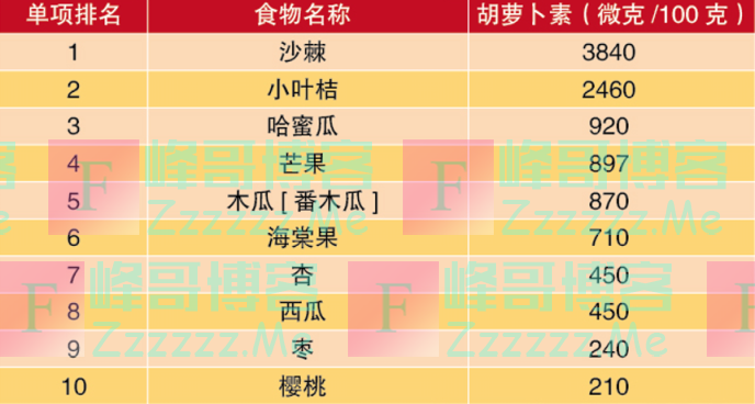 “阳过”之后可以这样吃！增强体质的10大蔬果、蛋白、谷物，一文了解！