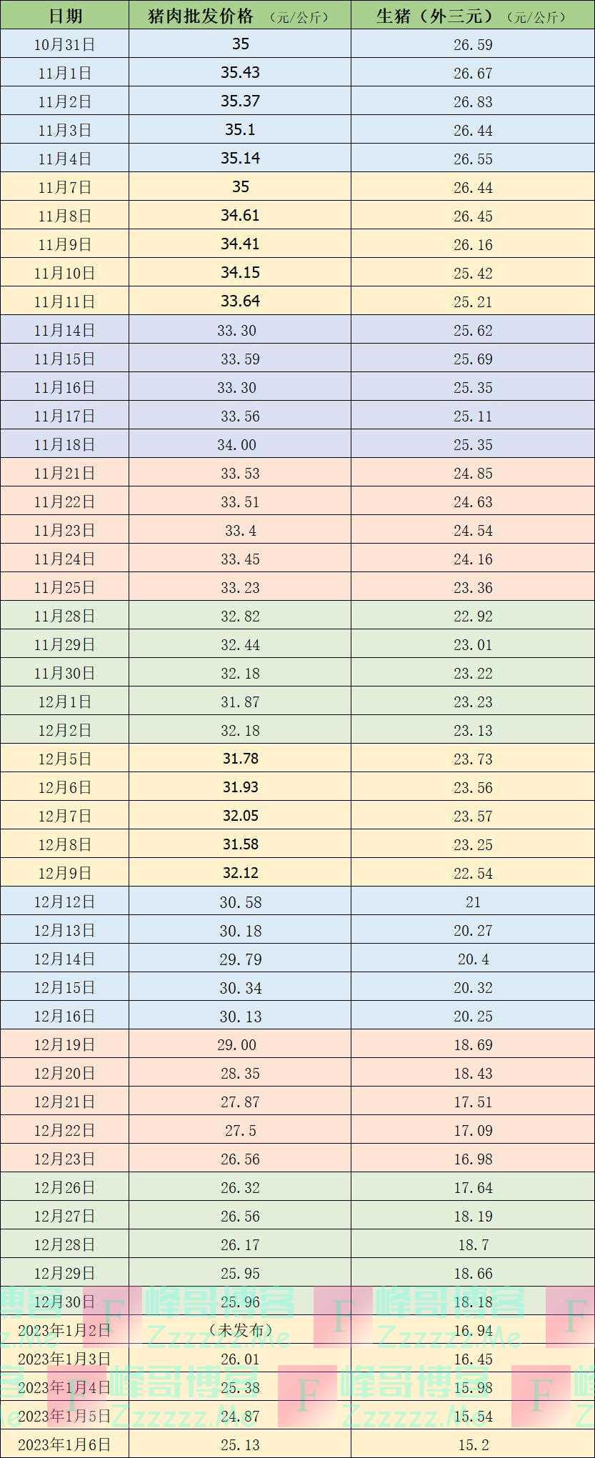 价格周报｜猪价近两月持续下降，机构称远期猪价存在反弹预期