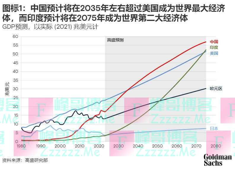 高盛：中国将在2035年左右超过美国 成为世界最大经济体