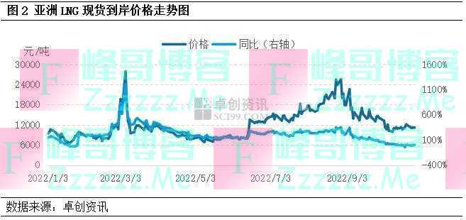 天然气消费、进口双“降级”，行业投资信心拐点将至？