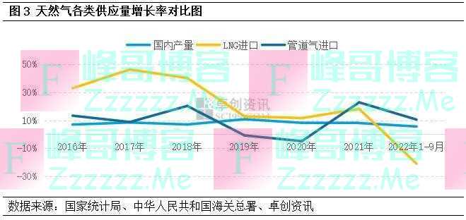 天然气消费、进口双“降级”，行业投资信心拐点将至？