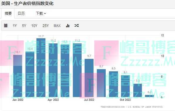 通胀降温趋势再获有力证据，美联储2月加息25个基点？