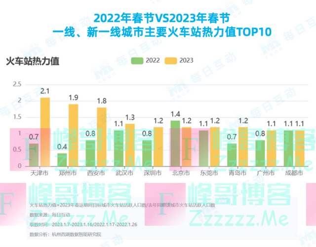 春运报告出炉：2023年春运升温迅速 粤豫湘皖成“归家人”最多的省份