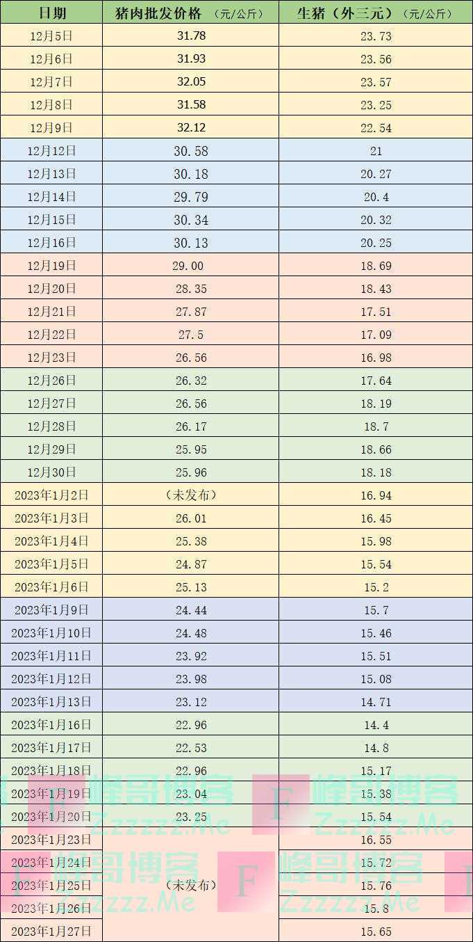 价格周报｜本周生猪价格有所反弹，全国市场价已下跌3个月