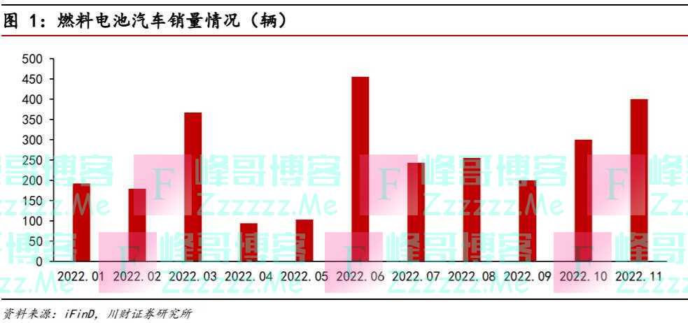 「风口研报·行业」氢燃料电池车再迎顶层规划、将成为“全面替代”传统能源汽车的重要一环，分析师测算未来三年行业约有3倍增量空间，这些公司已提前布局高壁垒环节