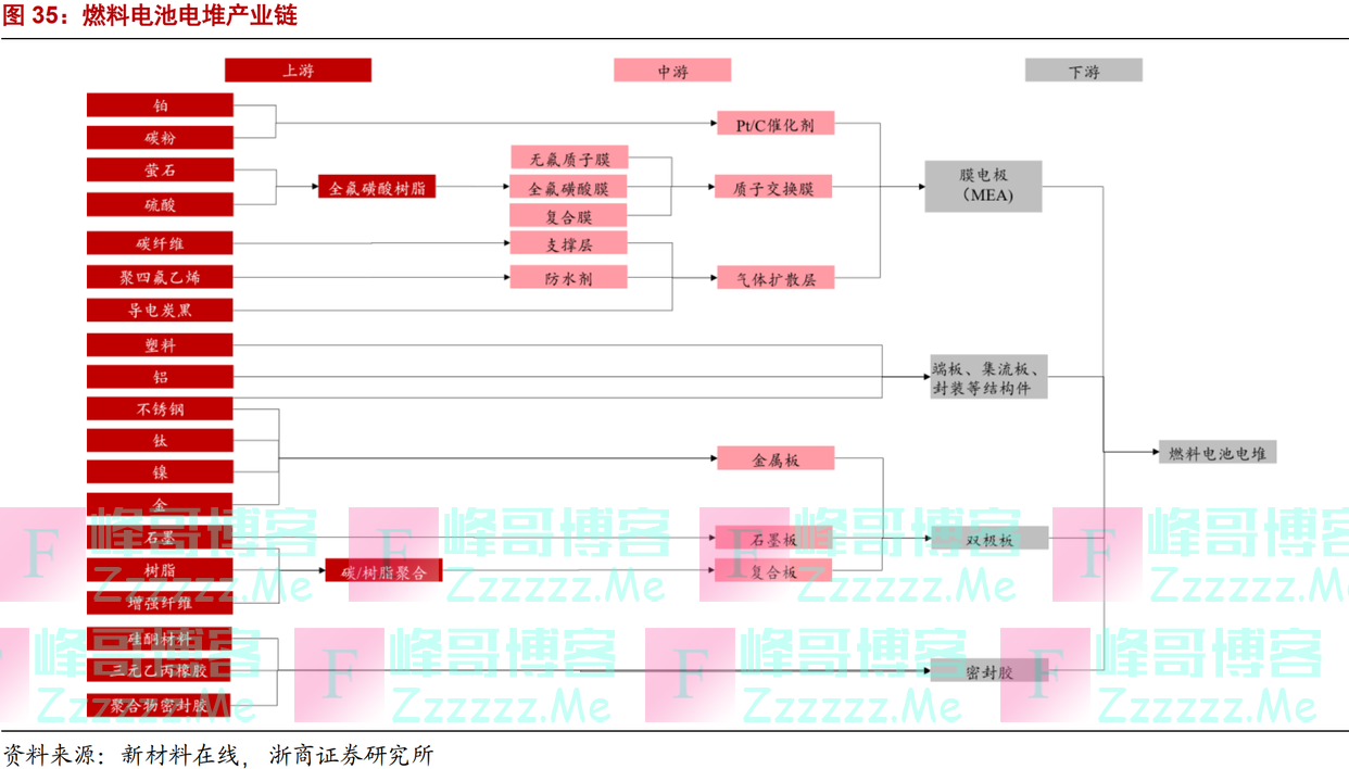 「风口研报·行业」氢燃料电池车再迎顶层规划、将成为“全面替代”传统能源汽车的重要一环，分析师测算未来三年行业约有3倍增量空间，这些公司已提前布局高壁垒环节