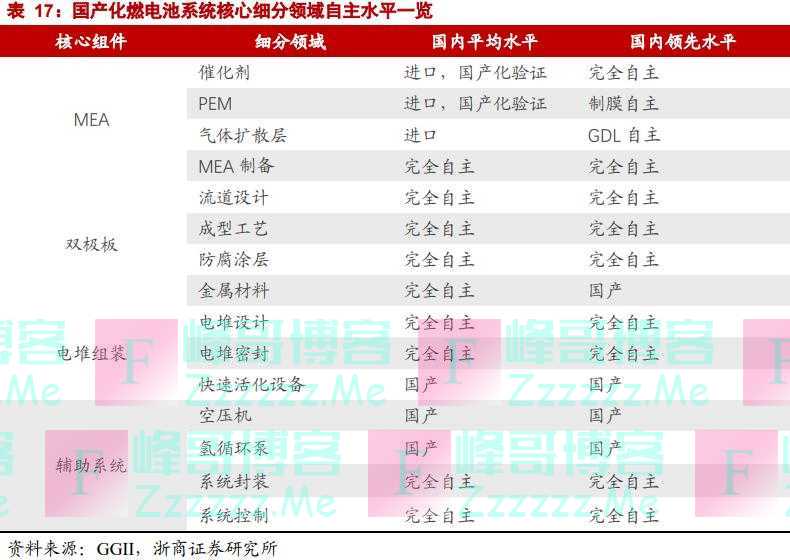 「风口研报·行业」氢燃料电池车再迎顶层规划、将成为“全面替代”传统能源汽车的重要一环，分析师测算未来三年行业约有3倍增量空间，这些公司已提前布局高壁垒环节