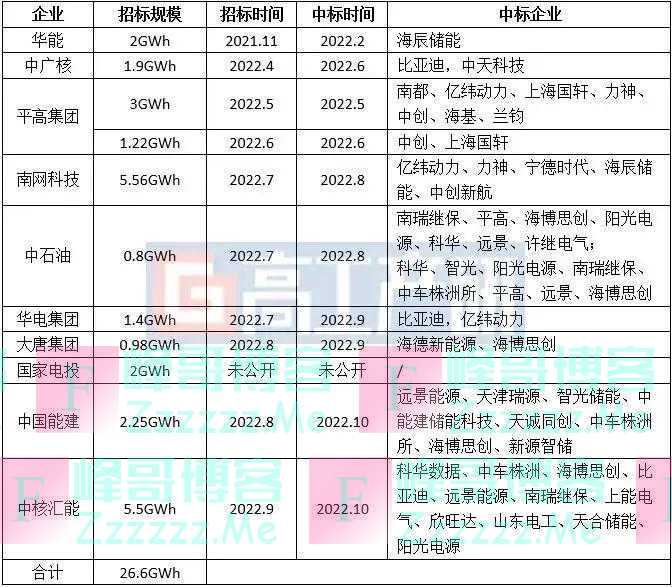 海辰储能斩获“双第一”！