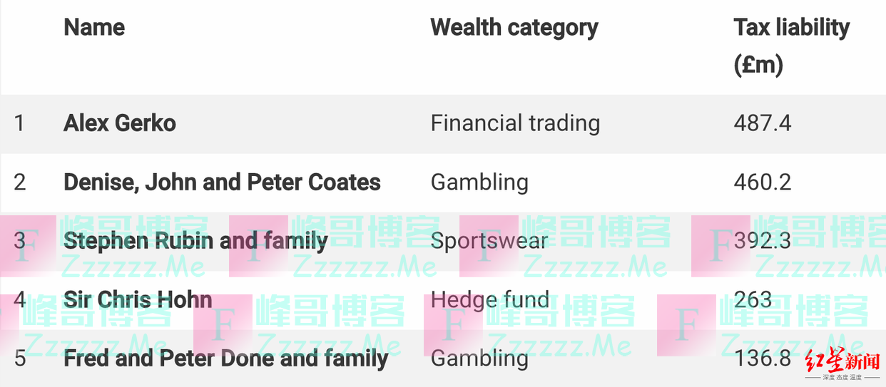 俄罗斯亿万富翁成英国“头号纳税人”，平均每小时缴税人民币46万元