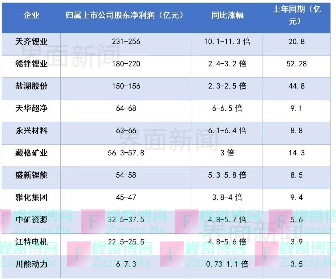 锂矿龙头们去年盈利近千亿元，谁是“赚钱王”？