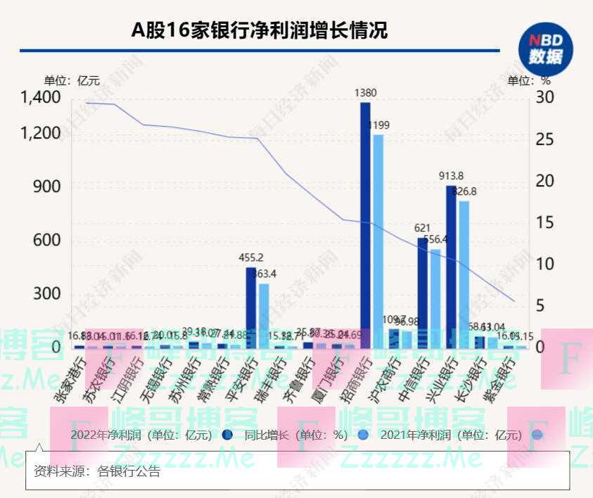 16家银行2022年业绩“预喜”：营收、净利同比双增长，区域性城商行、农商行表现亮眼