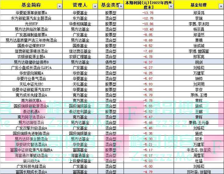 盈利超700亿！葛兰张坤等顶流领衔，公募上季度大面积回血