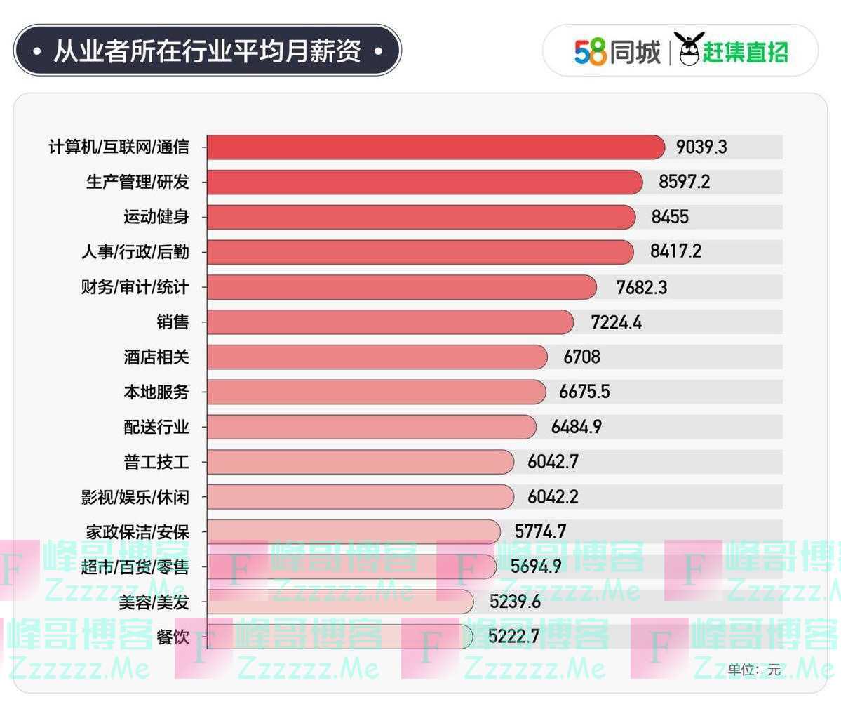 8203.56元！25城平均月薪出炉，月薪最高的是……新的一年哪些行业最有“钱”景？你选对了吗？