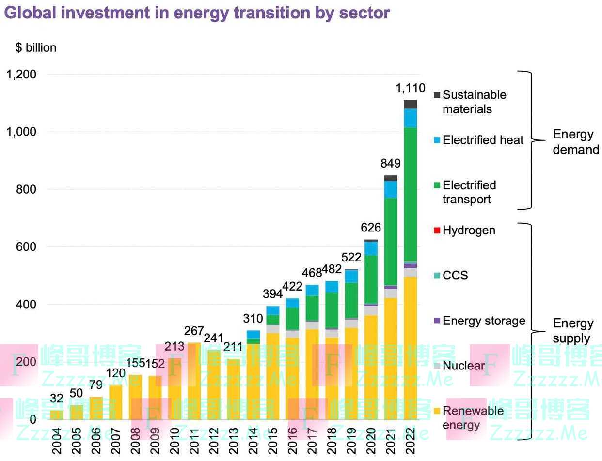 全球能源转型投资去年首次突破1万亿美元，中国大幅领跑