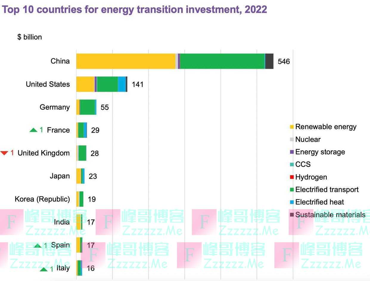 全球能源转型投资去年首次突破1万亿美元，中国大幅领跑