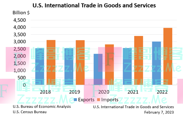 三大原因推高去年美国贸易逆差至近1万亿美元，今年进口热潮还能持续吗？