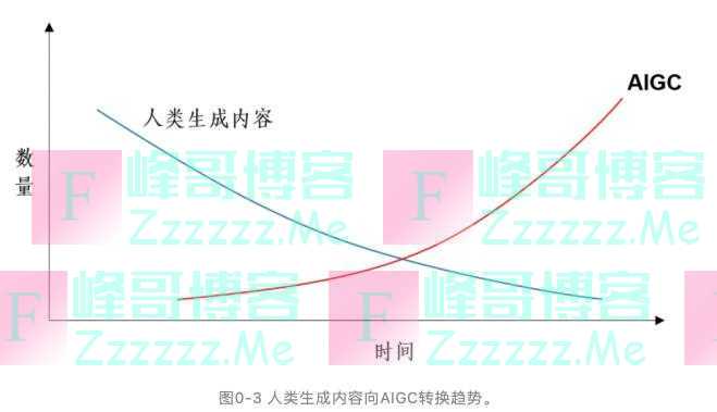 颠覆性挑战！你想象不到的一个新领域强势崛起