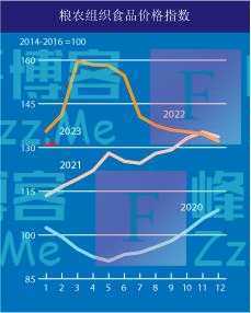 全球食品价格指数连续第十个月下跌，粮农组织：谷物供应仍将趋紧