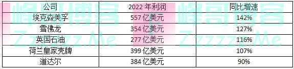 赚麻了！欧美五大能源巨头去年盈利近2000亿美元