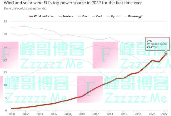 创纪录：风能和太阳能在2022年首次成为欧盟第一电力来源